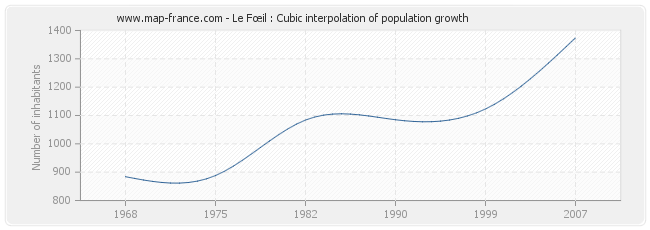 Le Fœil : Cubic interpolation of population growth